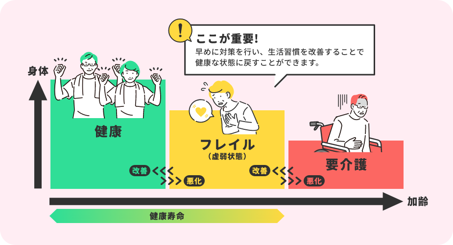 ここが重要!早めに対策を行い、生活習慣を改善することで健康な状態に戻すことができます。